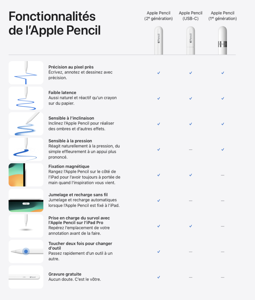 Faisons le point sur les différents Apple Pencil - ©Apple